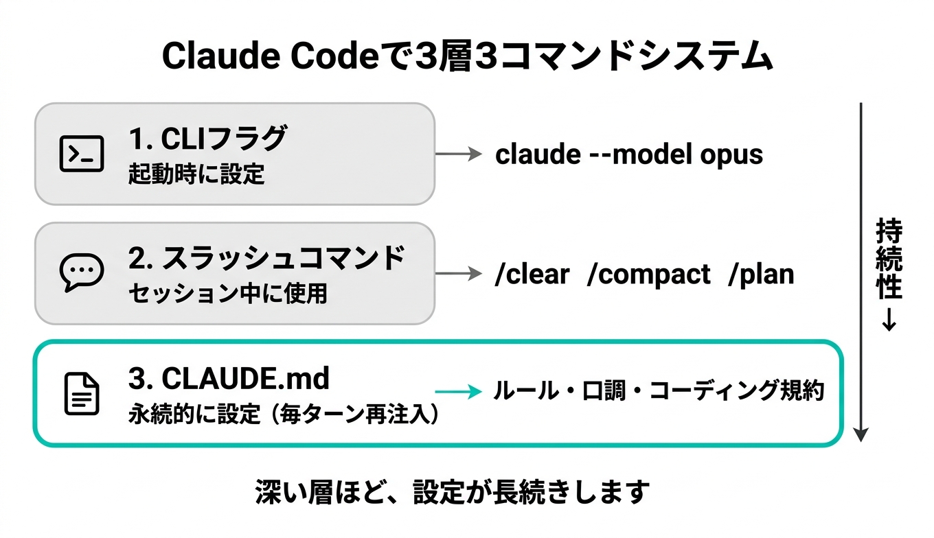 Claude Codeの3層コマンドシステム(CLIフラグ・スラッシュコマンド・CLAUDE.mdの関係)