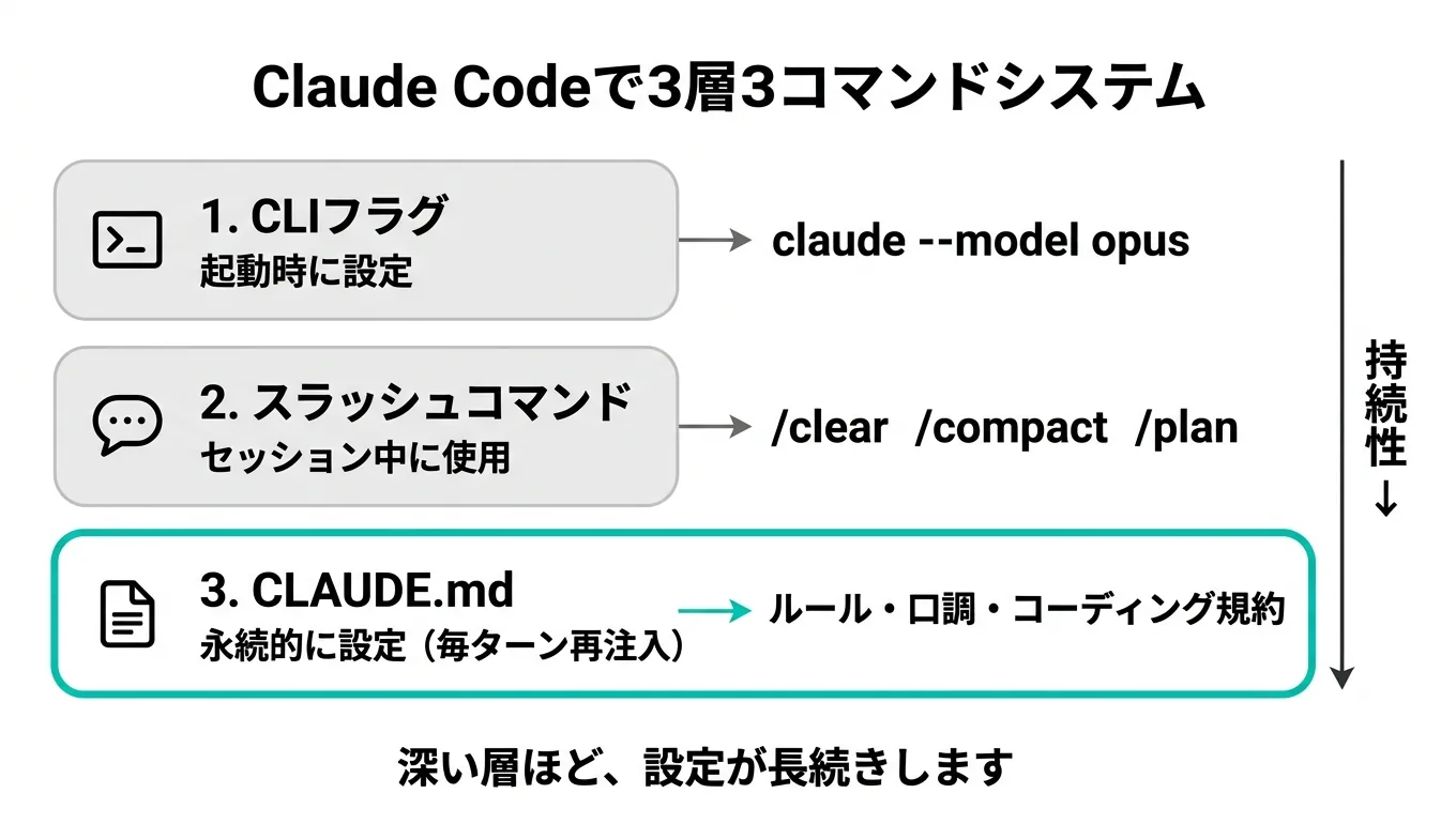 Claude Codeの3層コマンドシステム（CLIフラグ・スラッシュコマンド・CLAUDE.mdの関係）