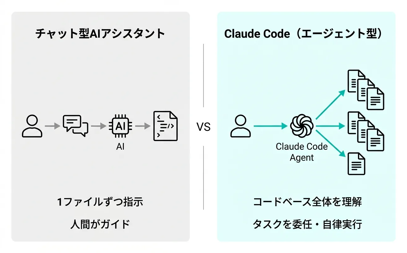 チャット型AIアシスタントとClaude Code（エージェント型）の比較図：コードベース全体を自律的に処理する違いを示す