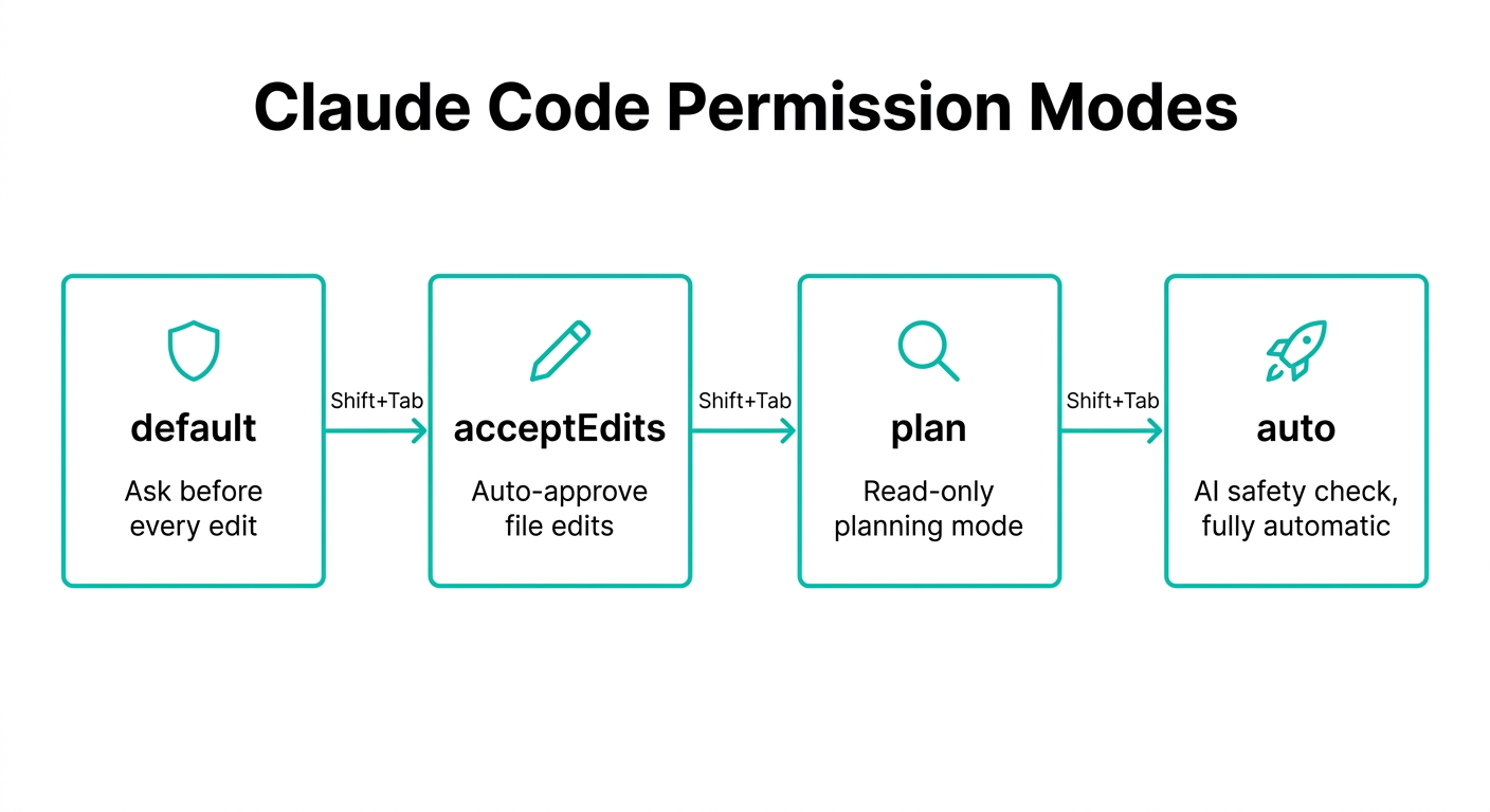 Claude Codeの4つの権限モード比較図(Default・acceptEdits・plan・auto)
