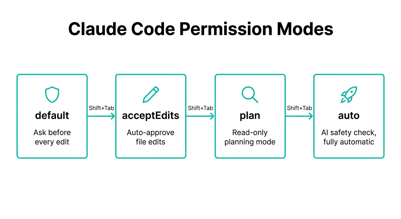 Claude Codeの4つの権限モード比較図（Default・acceptEdits・plan・auto）
