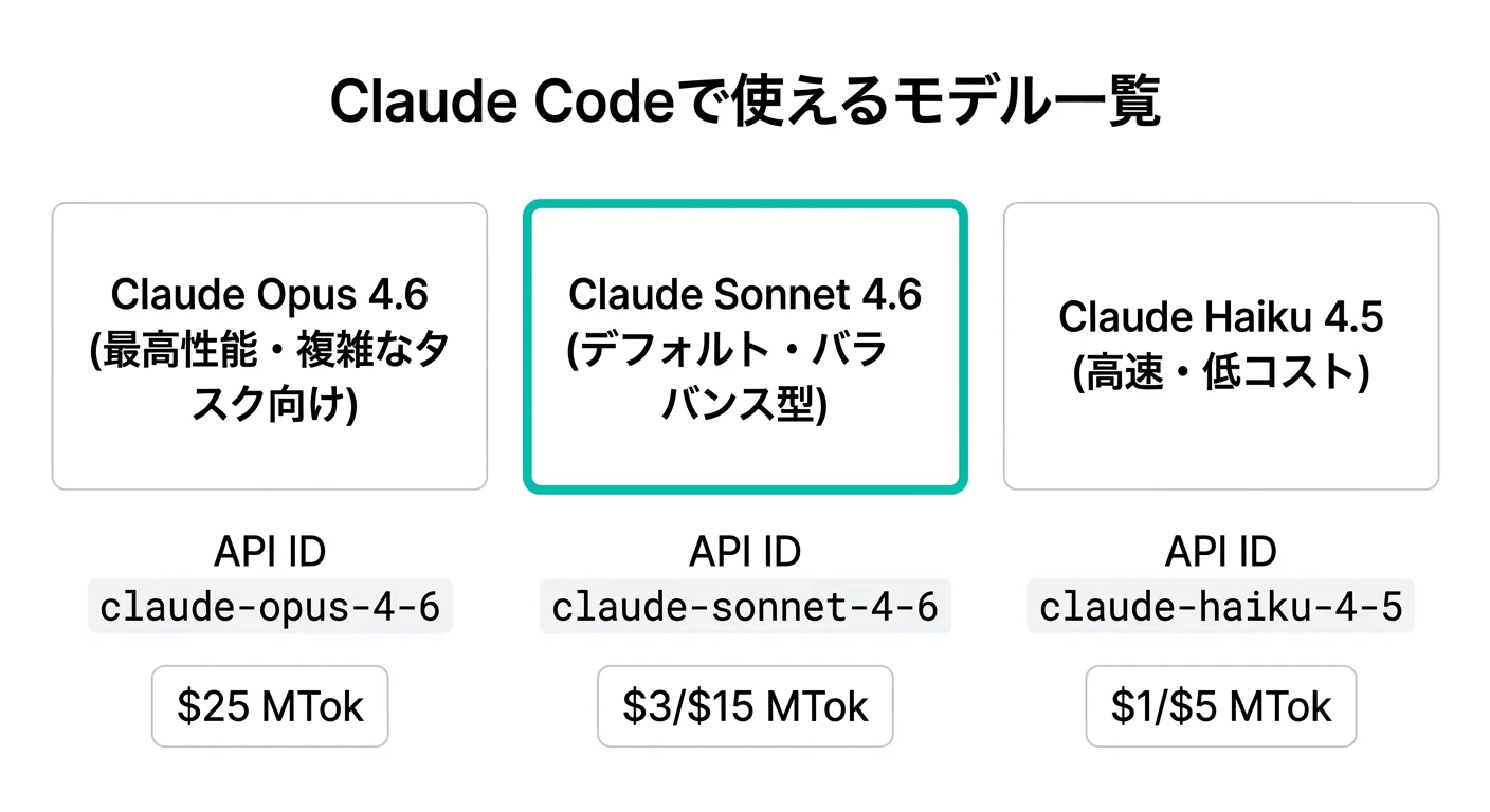 Claude Codeで使えるモデル一覧（Opus 4.6・Sonnet 4.6・Haiku 4.5）の比較図