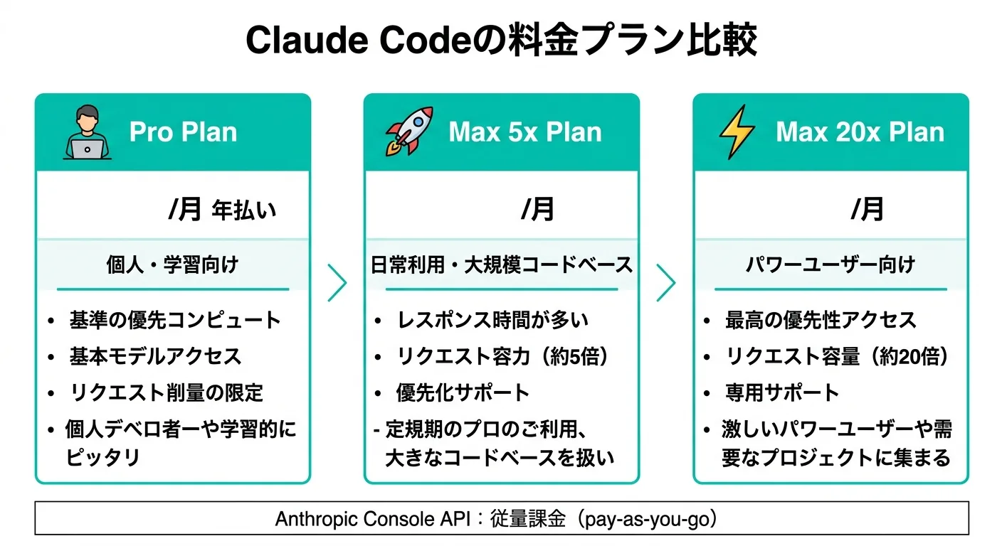 Claude Codeの料金プラン比較（Pro・Max 5x・Max 20x）（公式サイトより）