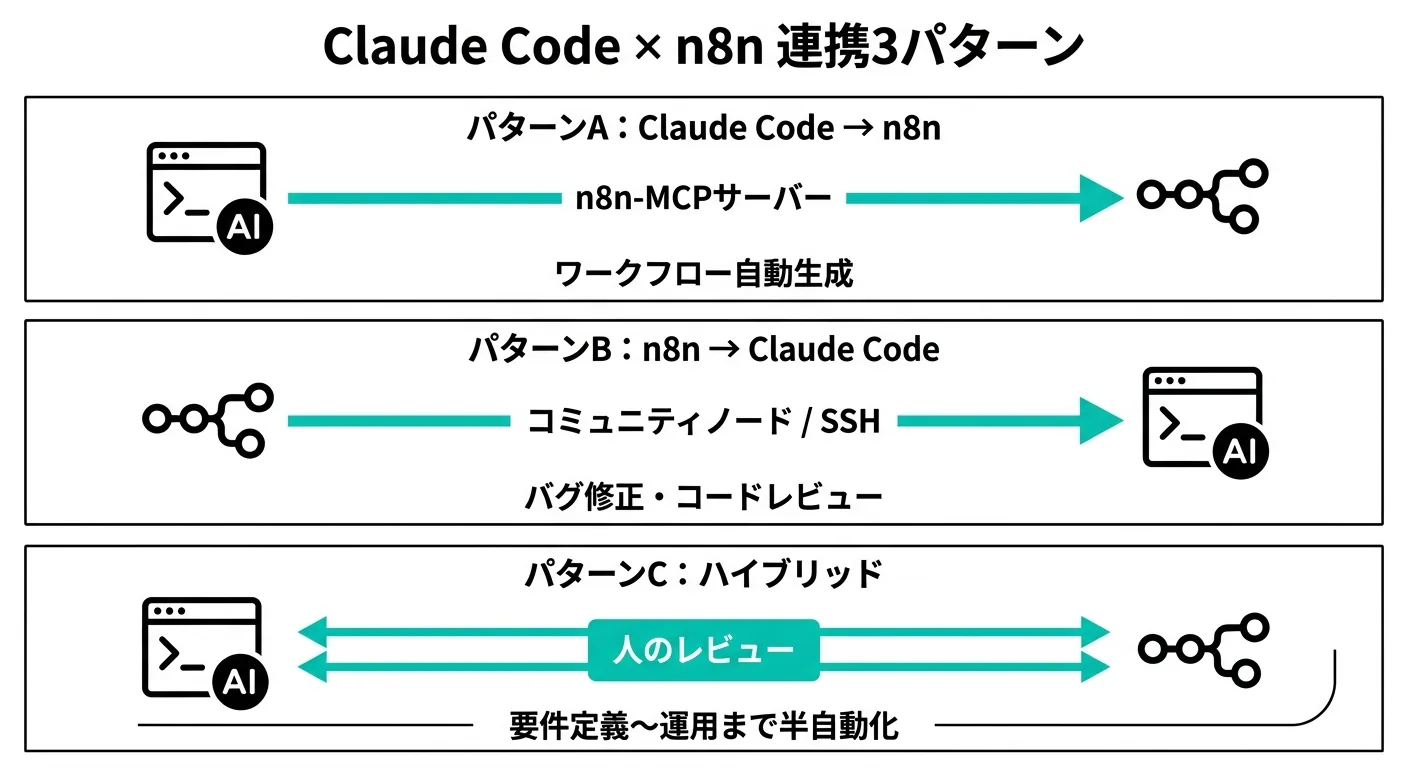 Claude Codeとn8nを繋ぐ3つの連携パターン（n8n-MCP・コミュニティノード・ハイブリッド）の構成図