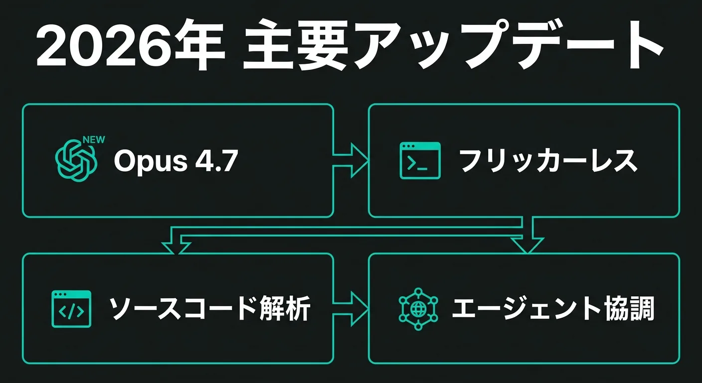 2026年Claude Code主要アップデート概念図