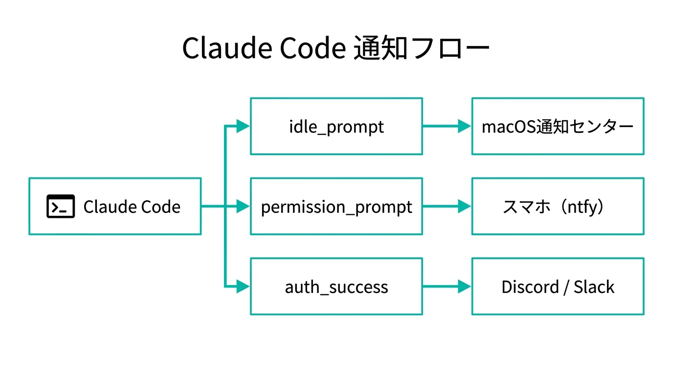 Claude Code通知フロー図 - idle_prompt・permission_prompt・auth_successから各通知先への流れ
