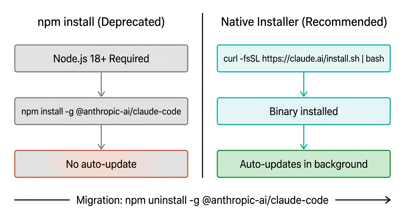 npmインストール(非推奨)とネイティブインストーラー(推奨)の比較フロー図