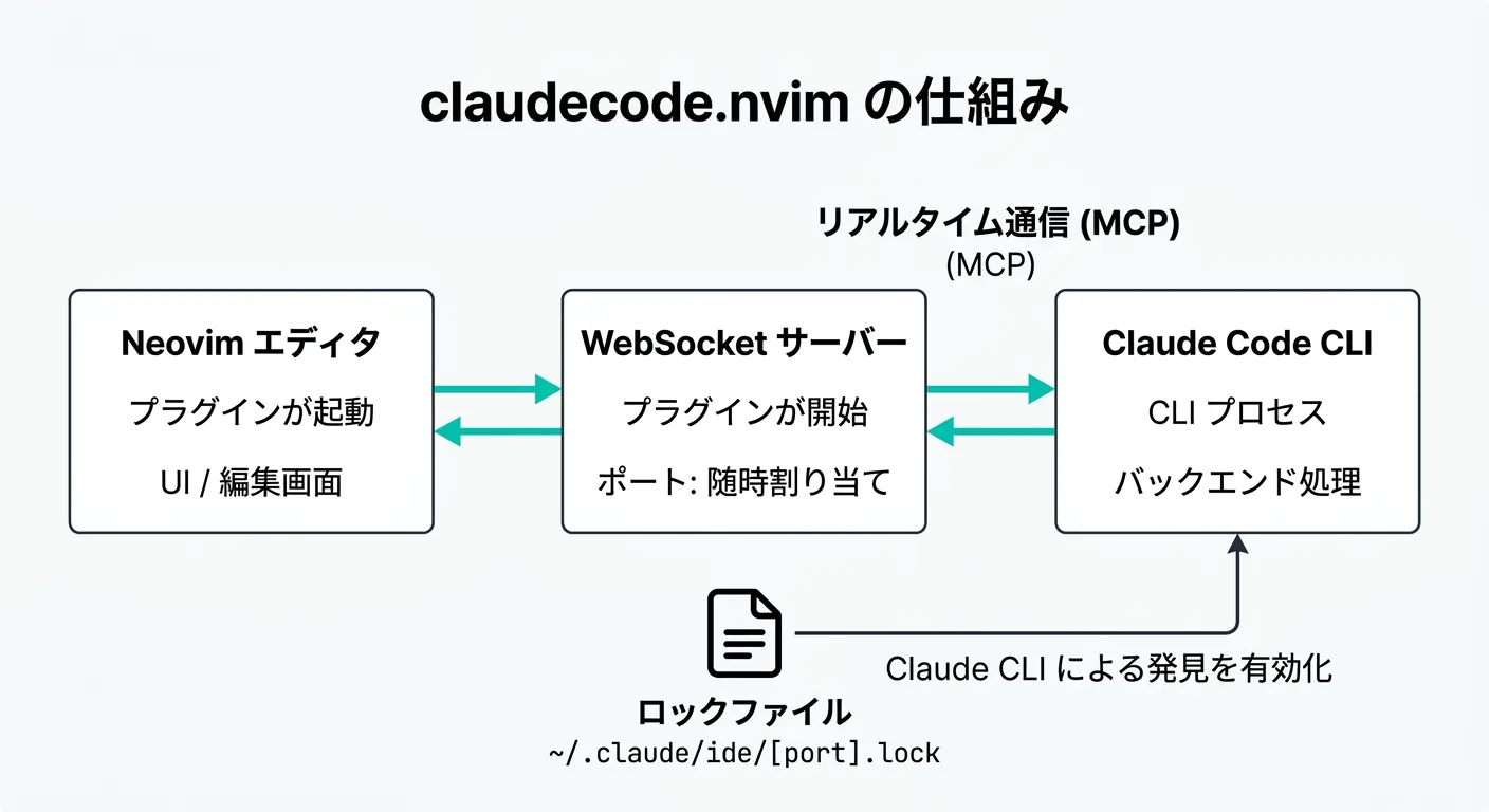 claudecode.nvimの仕組み：NeovimとClaude Code CLIがWebSocketサーバー経由でリアルタイム通信する構成図
