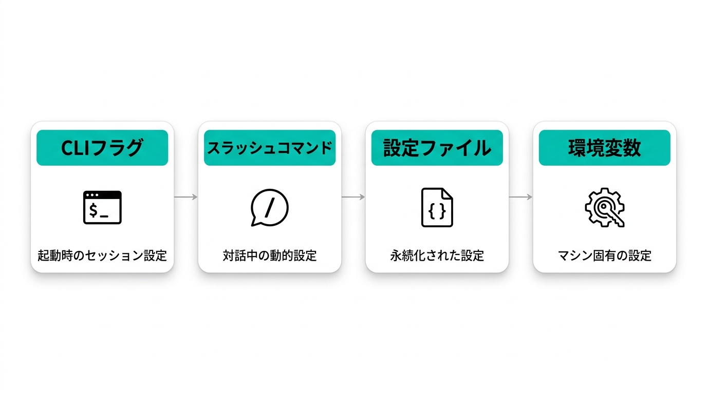 Claude Codeオプションの4層構造:CLIフラグ・スラッシュコマンド・設定ファイル・環境変数