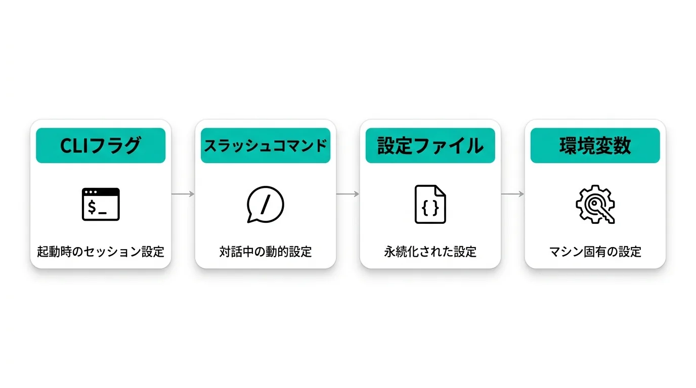 Claude Codeオプションの4層構造：CLIフラグ・スラッシュコマンド・設定ファイル・環境変数