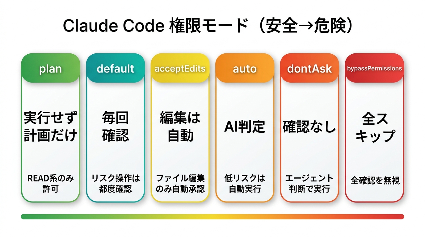 Claude Codeの権限モード6種類を安全度順に並べた比較図:plan・default・acceptEdits・auto・dontAsk・bypassPermissions