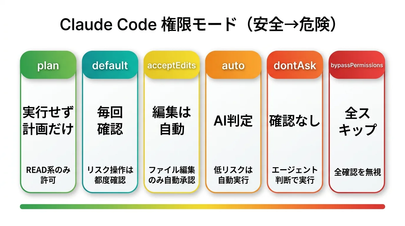 Claude Codeの権限モード6種類を安全度順に並べた比較図：plan・default・acceptEdits・auto・dontAsk・bypassPermissions