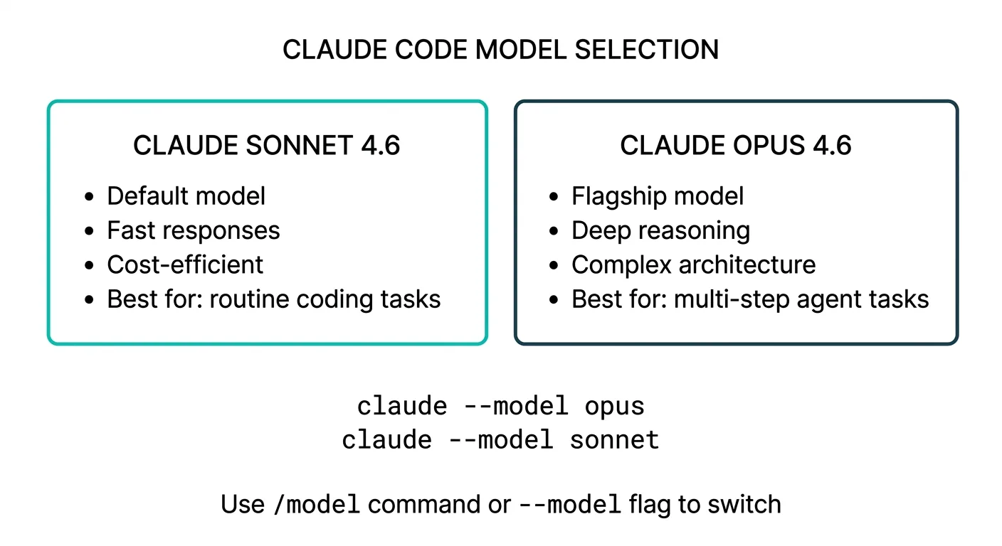SonnetとOpusのモデル選択戦略（用途ごとの使い分け図）