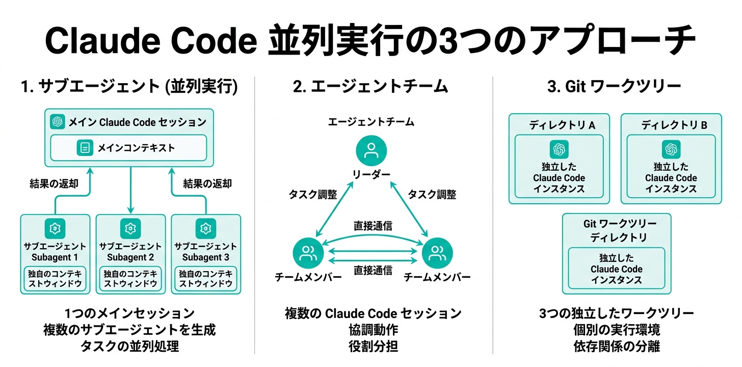 Claude Codeの並列実行3つのアプローチ比較図(公式サイトより)