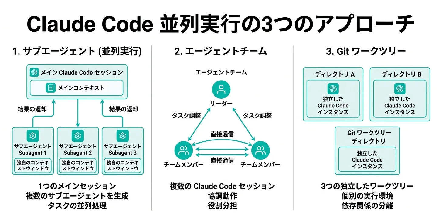 Claude Codeの並列実行3つのアプローチ比較図（公式サイトより）