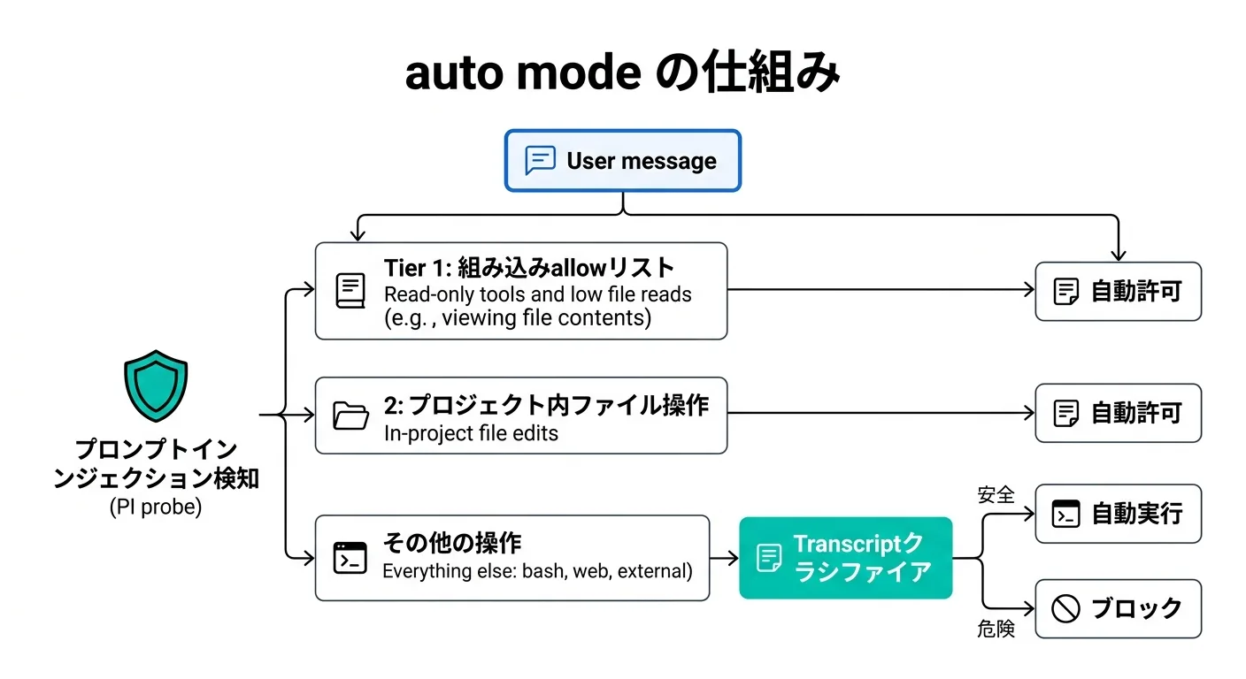 auto modeの仕組み：3層のフィルタリングとtranscript classifierの動作フロー
