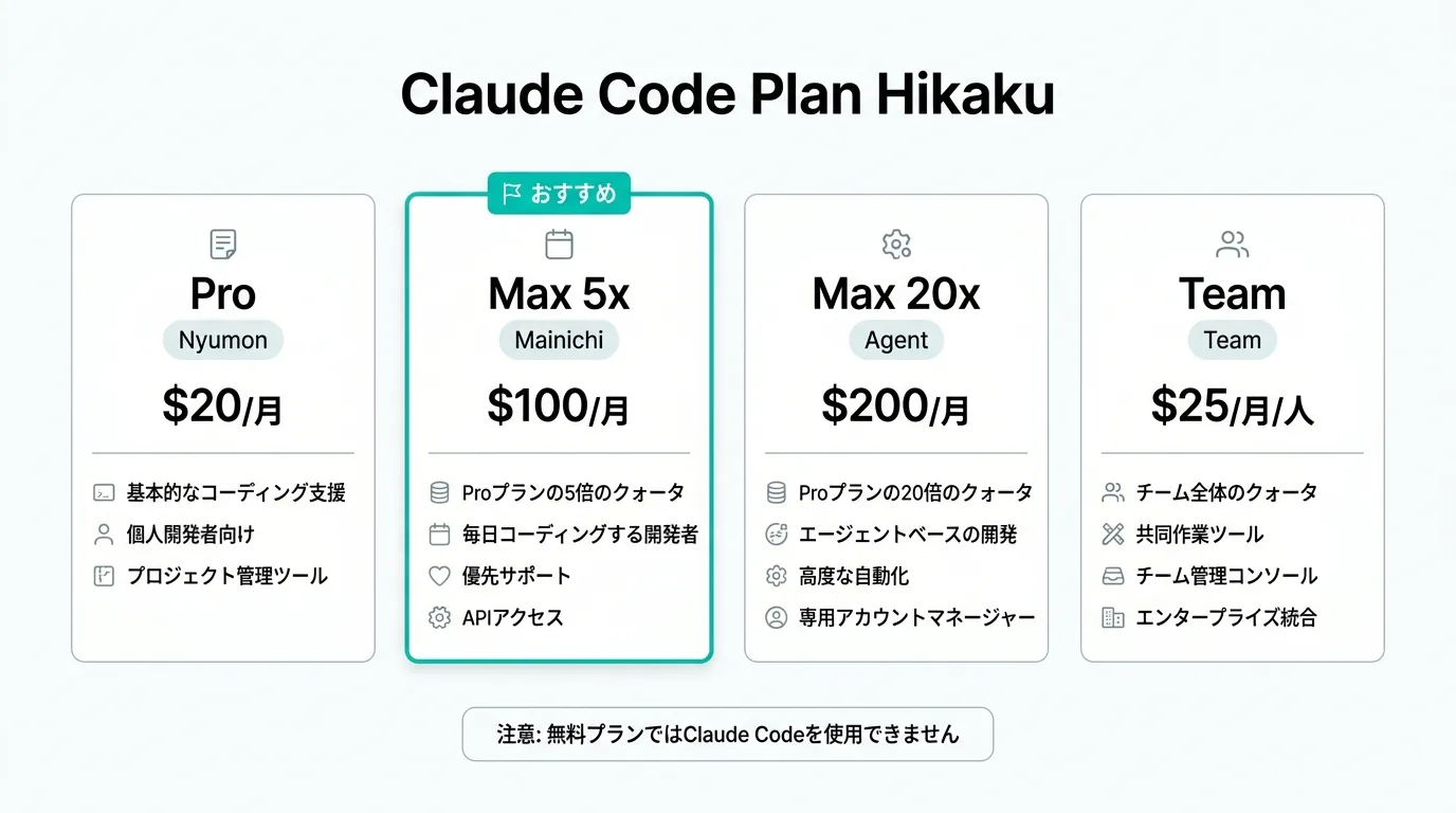 Claude Codeプラン選択フローチャート：Pro・Max 5x・Max 20x・Team・APIの用途別比較