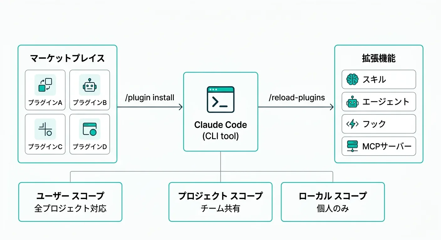 Claude Codeプラグインシステムのアーキテクチャ図：マーケットプレイス→Claude Code→拡張機能の流れとインストールスコープ