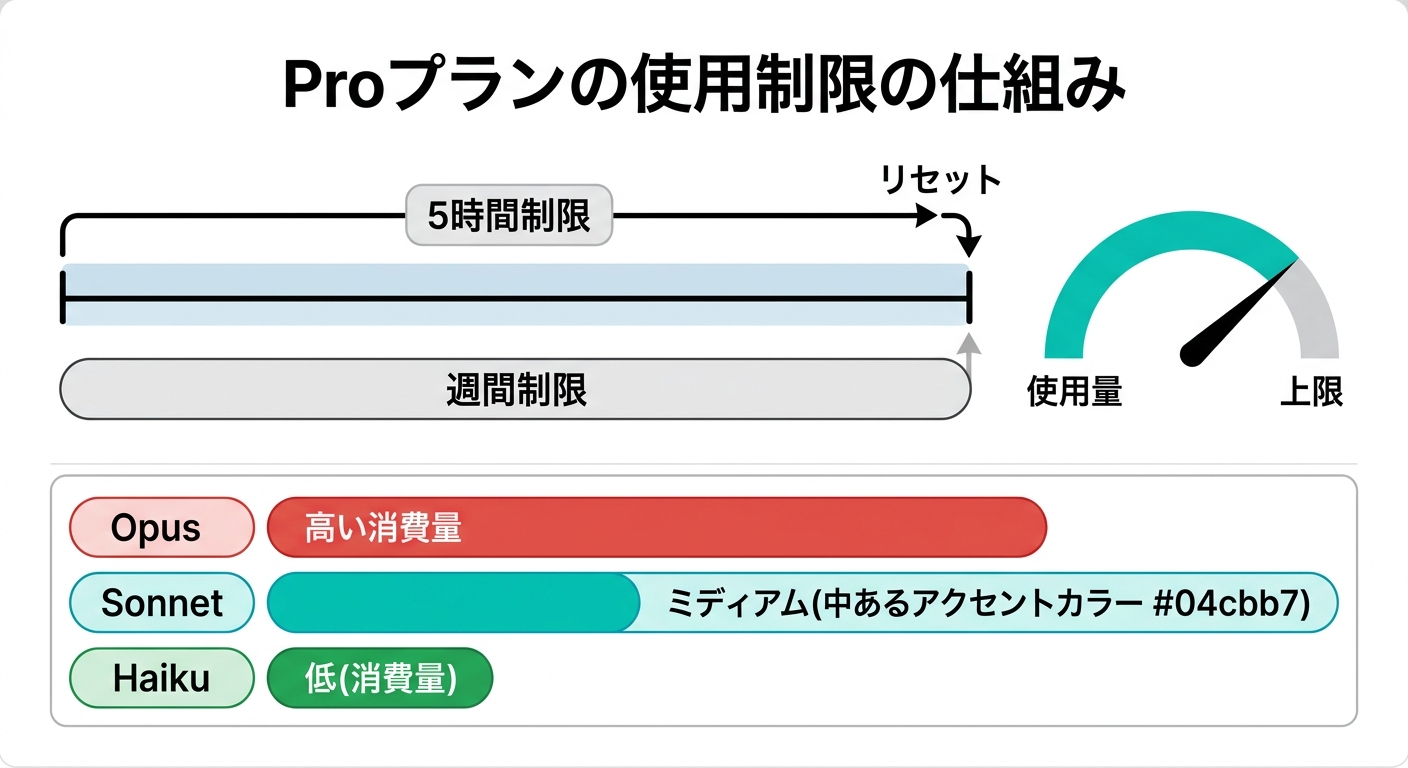 Proプランの使用制限の仕組み:5時間制限・週間制限・モデル別消費量(.AI TIMES作成)