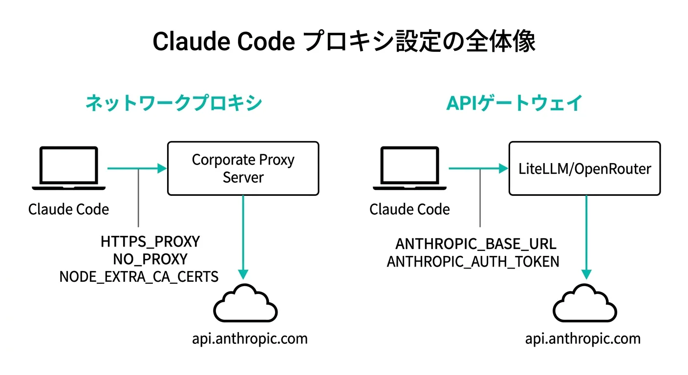 Claude Codeのプロキシ設定全体像：ネットワークプロキシとAPIゲートウェイの2種類の違いを示す図解（公式ドキュメントより）