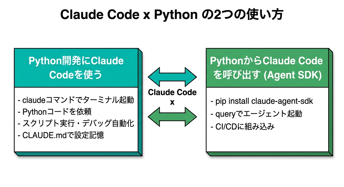 Claude Code x Python の2つの使い方:AIコーディングアシスタントとしての活用とAgent SDKによるプログラム制御
