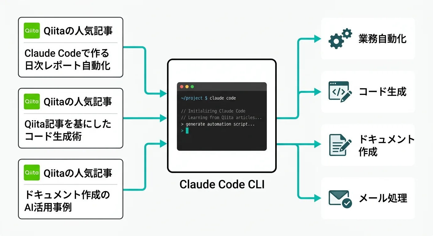 Claude CodeとQiitaの関係を示すエコシステム図（Qiita人気記事を学習源にClaude Codeで業務自動化・コード生成・ドキュメント作成・メール処理へ展開する構造図）