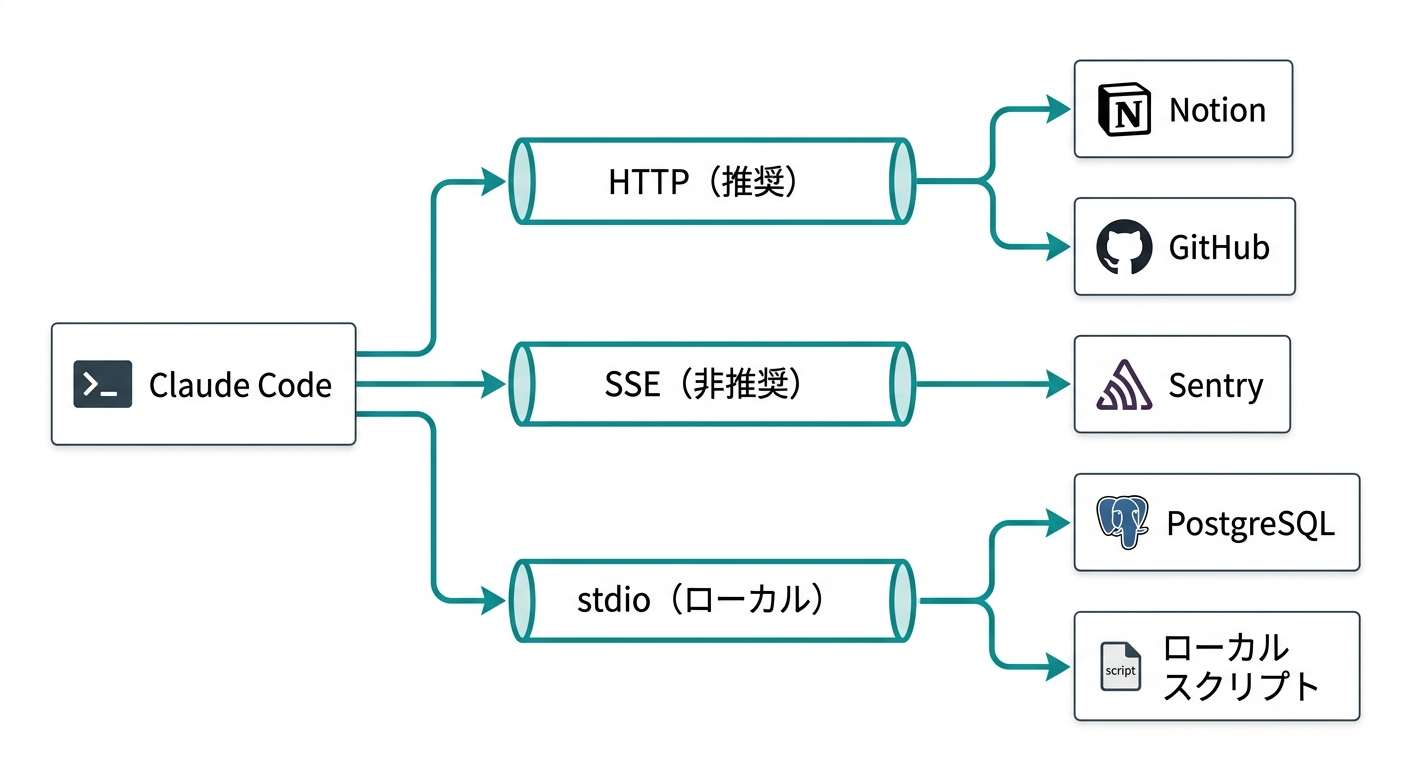 Claude CodeのMCPアーキテクチャ図(HTTP・SSE・stdioの3種類のプロトコルでNotion、GitHub、Sentry、PostgreSQL、ローカルスクリプトへ接続する構造)