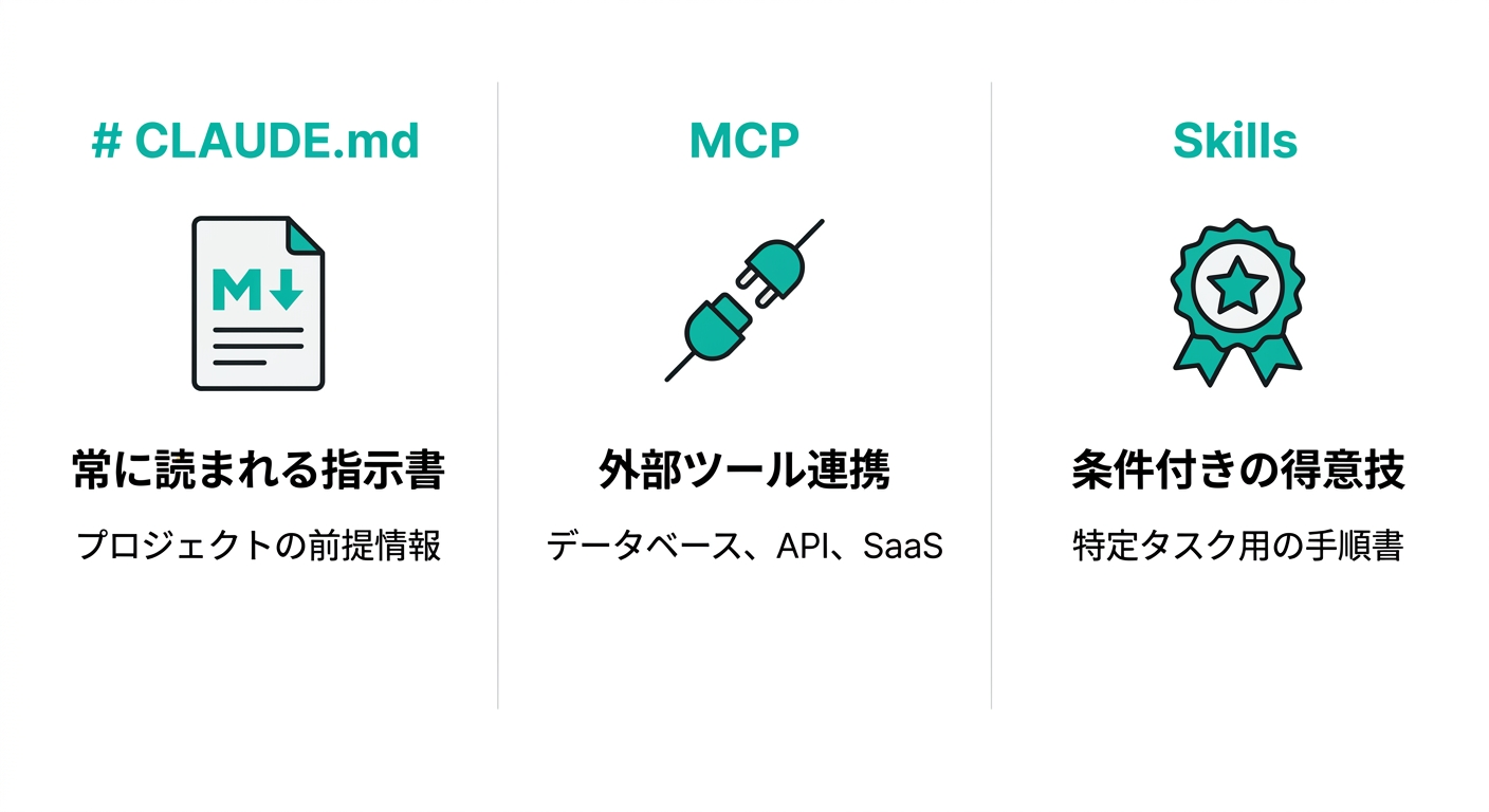 CLAUDE.md・MCP・Skillsの3機能比較図(常に読まれる指示書・外部ツール連携・条件付きの得意技という役割の違いを示す対比図)