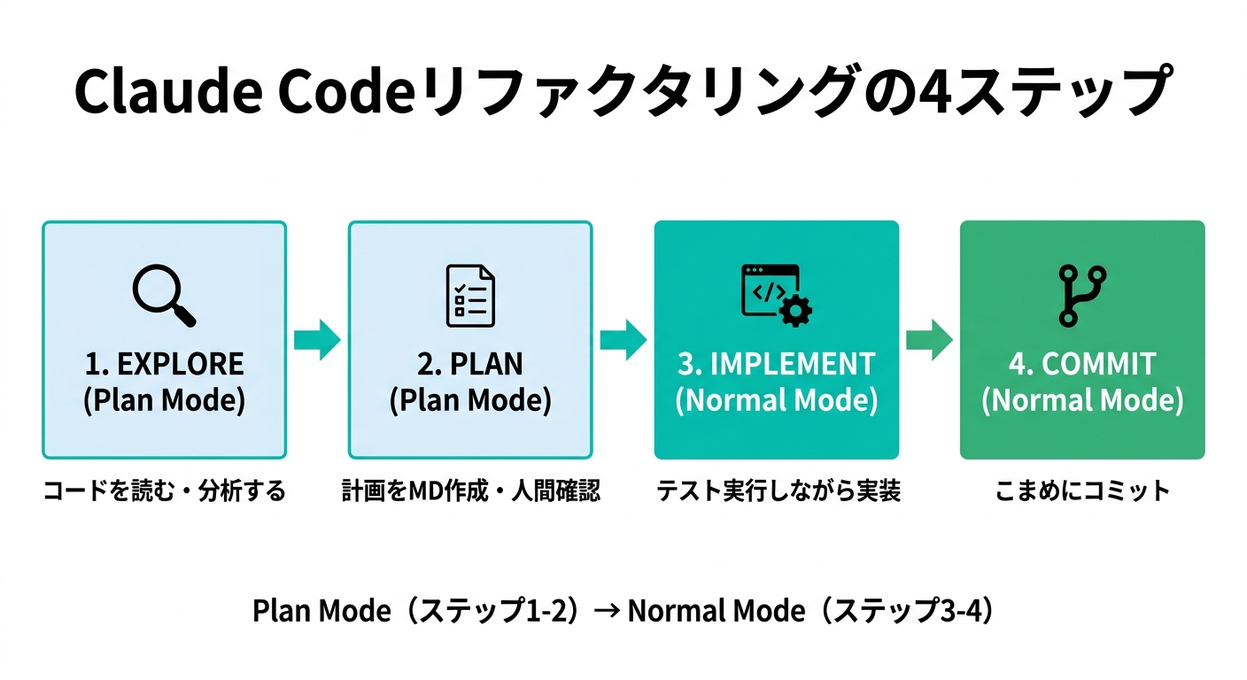 Claude Codeリファクタリングの4ステップフロー(公式サイトより)