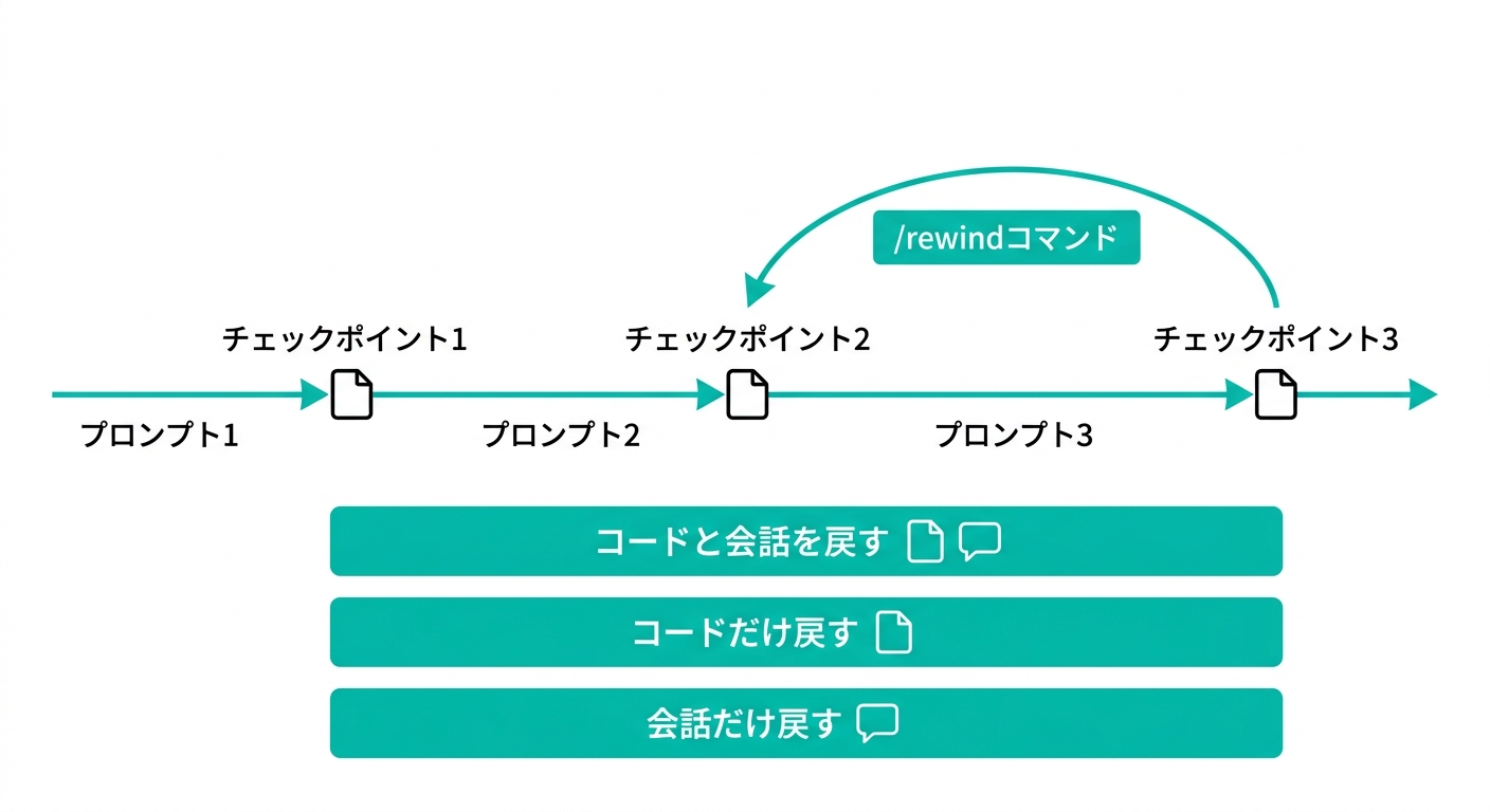 Claude Codeのチェックポイントとrewindの仕組み(図解)