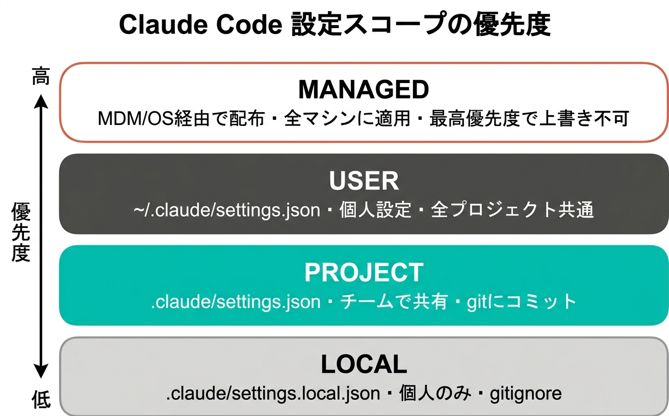 Claude Code 設定スコープの優先度(公式サイトより)
