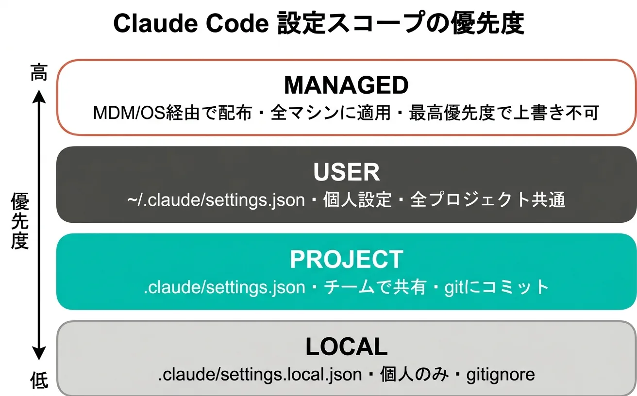 Claude Code 設定スコープの優先度（公式サイトより）