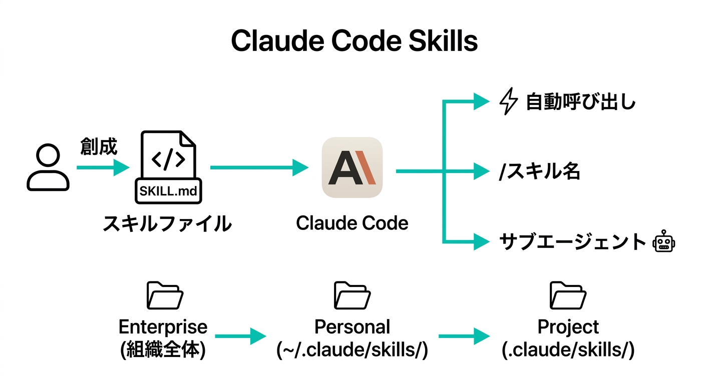 Claude Code Skillsのアーキテクチャ:SKILL.mdから自動呼び出し・スラッシュコマンド・サブエージェントへの流れ(公式ドキュメントより)