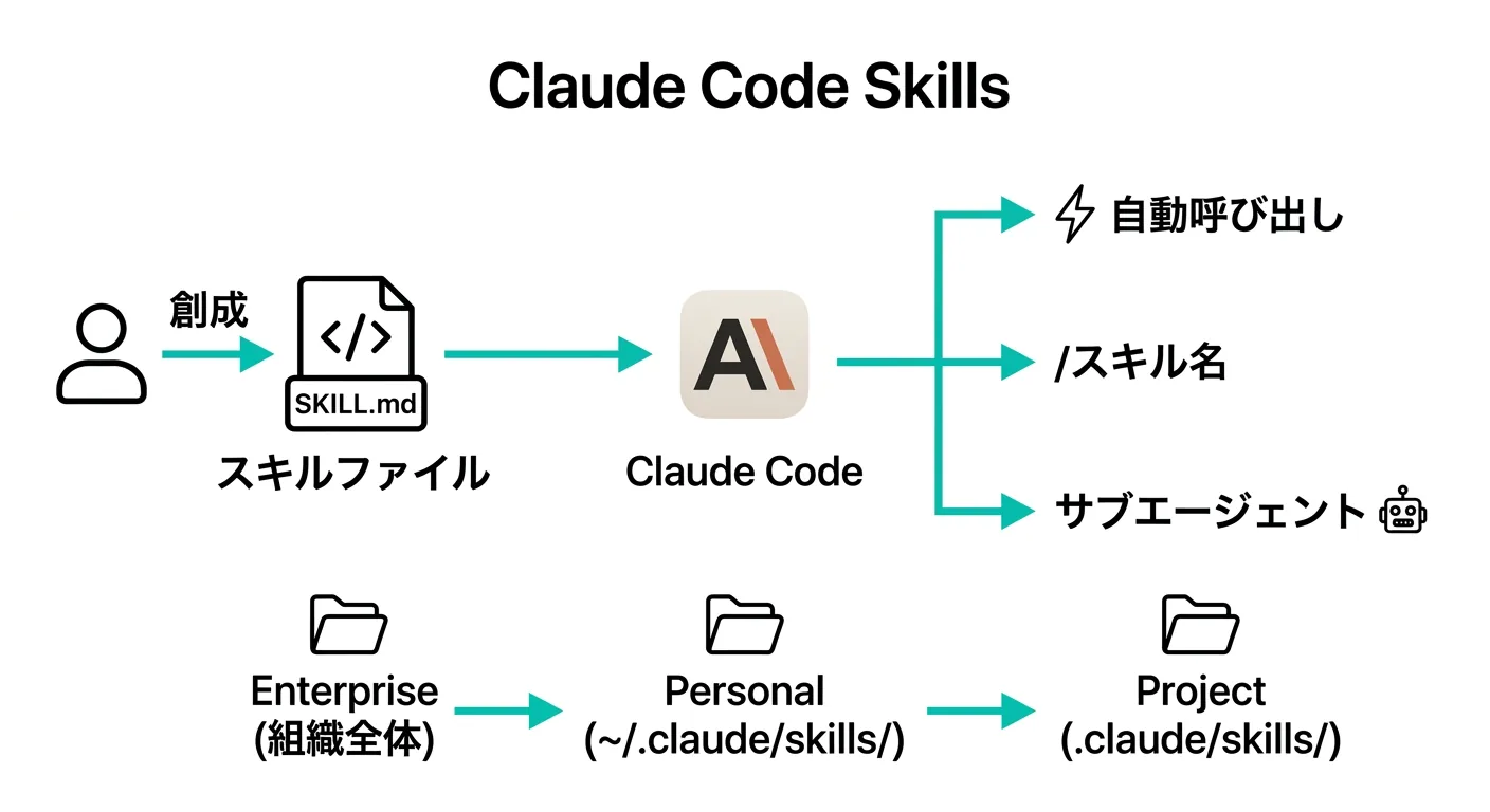 Claude Code Skillsのアーキテクチャ：SKILL.mdから自動呼び出し・スラッシュコマンド・サブエージェントへの流れ（公式ドキュメントより）
