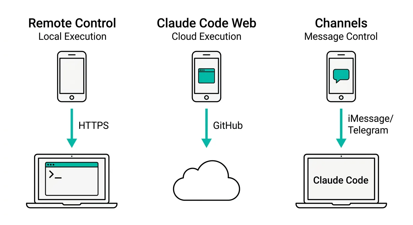 スマホからClaude Codeを使う3つの方法の仕組み（図解）