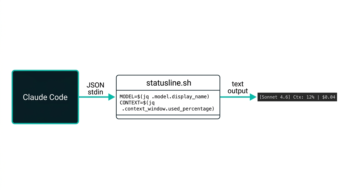 Claude Code Statuslineのデータフロー:Claude CodeがJSONをスクリプトに渡し、ターミナル下部に表示される仕組み(図解)