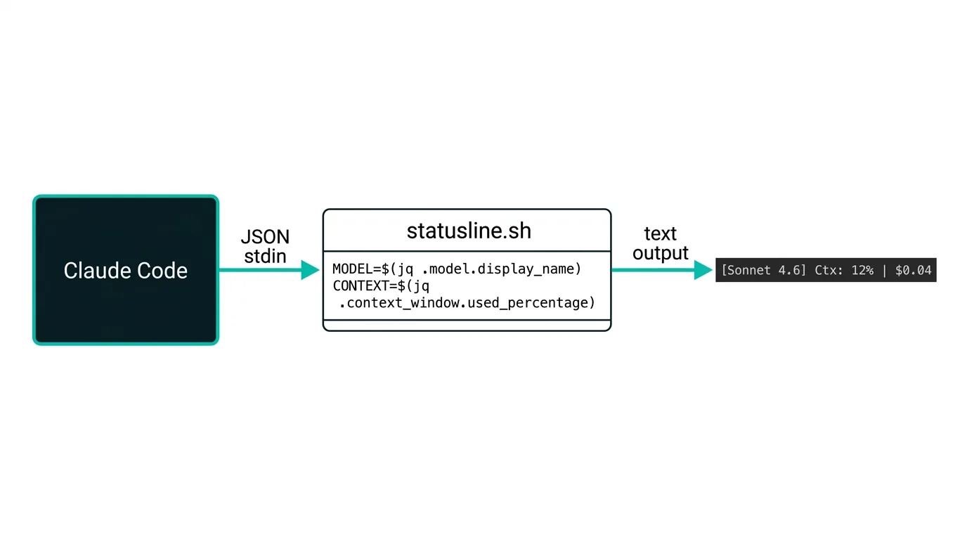 Claude Code Statuslineのデータフロー：Claude CodeがJSONをスクリプトに渡し、ターミナル下部に表示される仕組み（図解）
