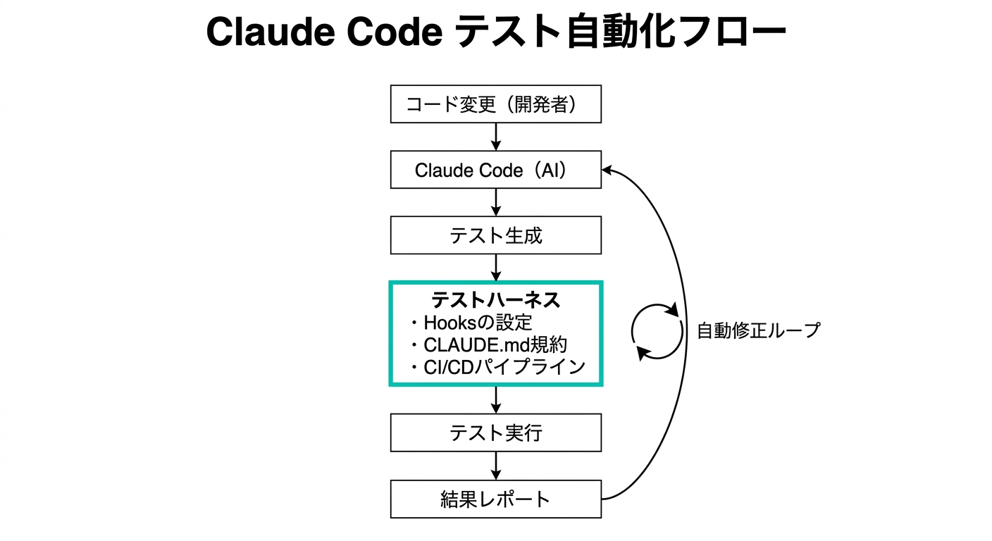 Claude Code テスト自動化フロー:コード変更からテスト実行・自動修正ループまでの全体像(.AI TIMES編集部作成)