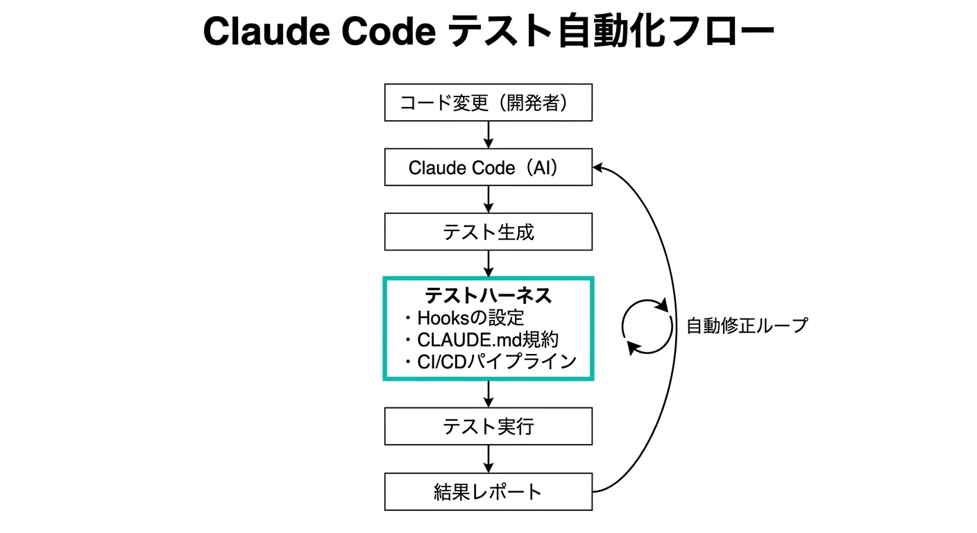 Claude Code テスト自動化フロー：コード変更からテスト実行・自動修正ループまでの全体像（.AI TIMES編集部作成）
