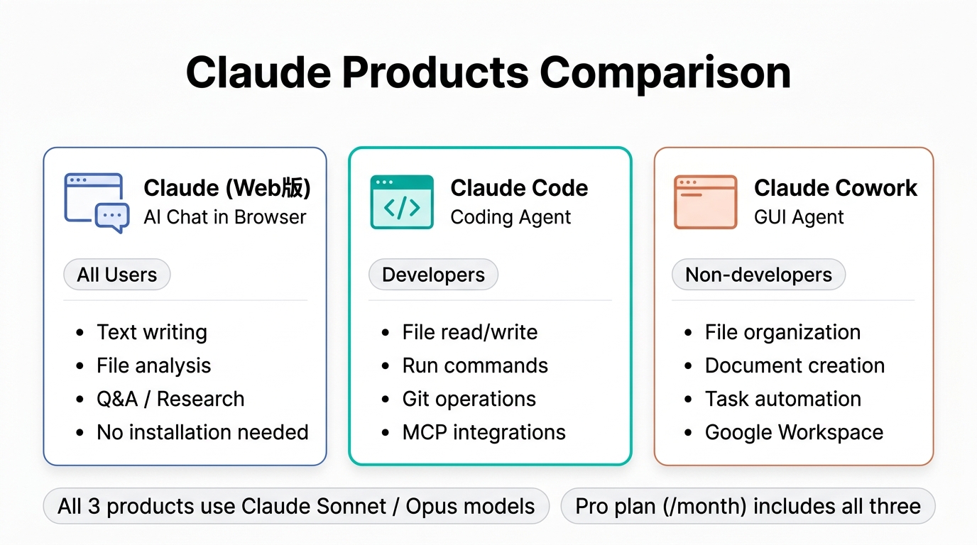 Claude製品(Web版・Claude Code・Claude Cowork)の違いを示す比較図