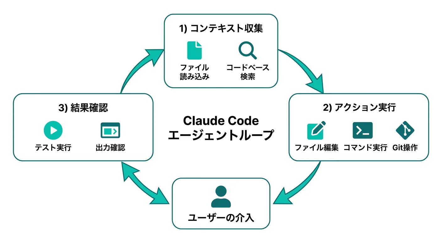 Claude Code エージェントループ：コンテキスト収集・アクション実行・結果確認の3フェーズ（公式ドキュメントより）