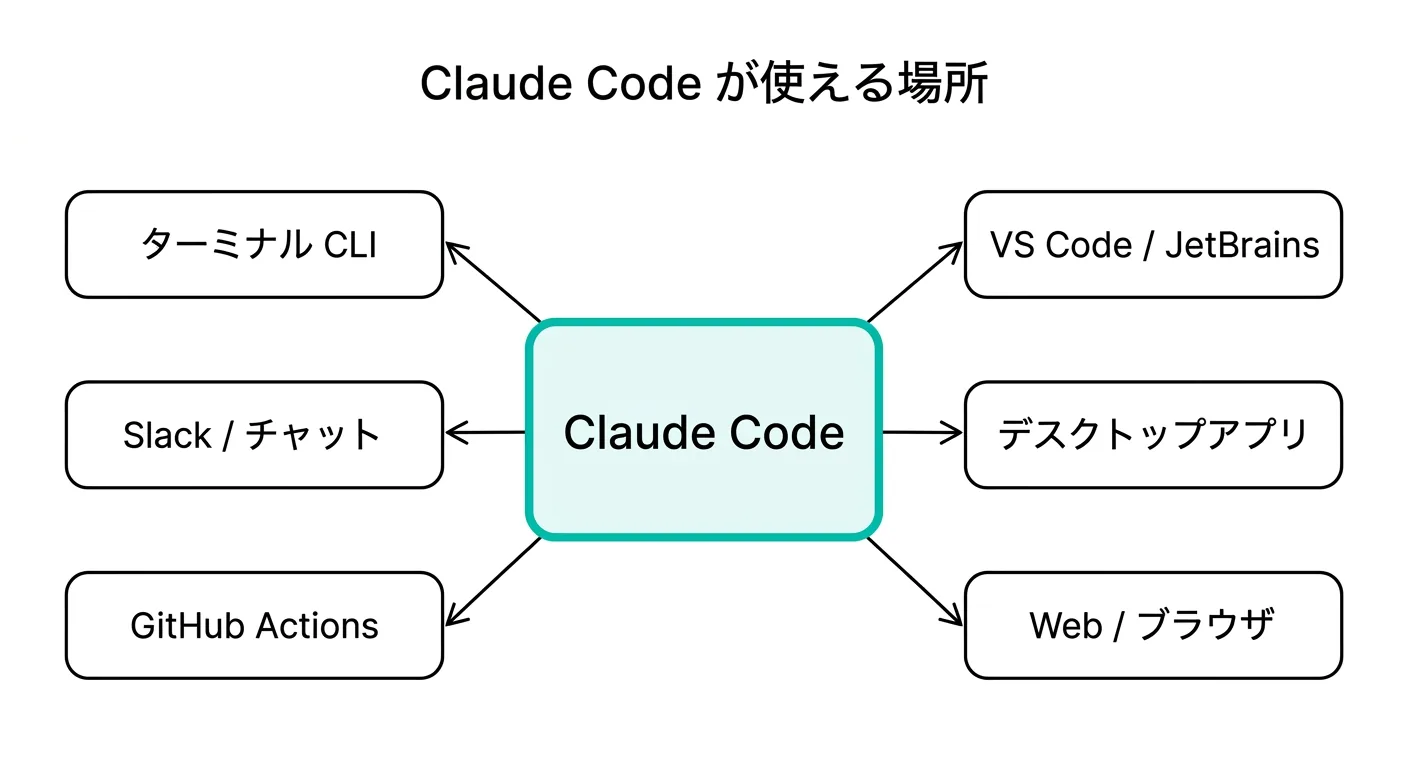 Claude Codeが使える場所の図解（ターミナル・VS Code・ブラウザ・Slack・GitHub Actions等）
