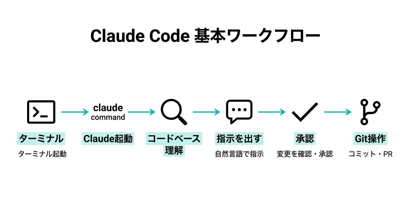 Claude Code 基本ワークフロー図解：ターミナル起動からGitコミットまでの6ステップ