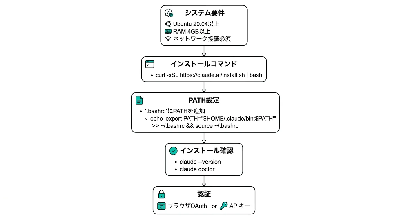 Claude Code Ubuntuインストールフロー図（システム要件確認→インストール→PATH設定→確認→認証）