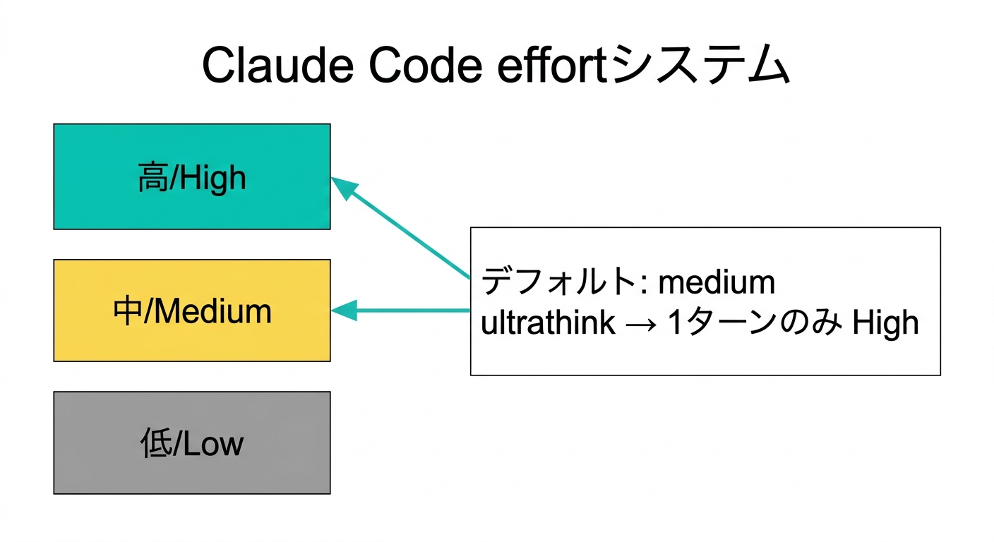 Claude Code effortシステム:low/medium/highの3段階と、ultrathinkが1ターンのみhigh effortを有効にする仕組み(公式サイトより)