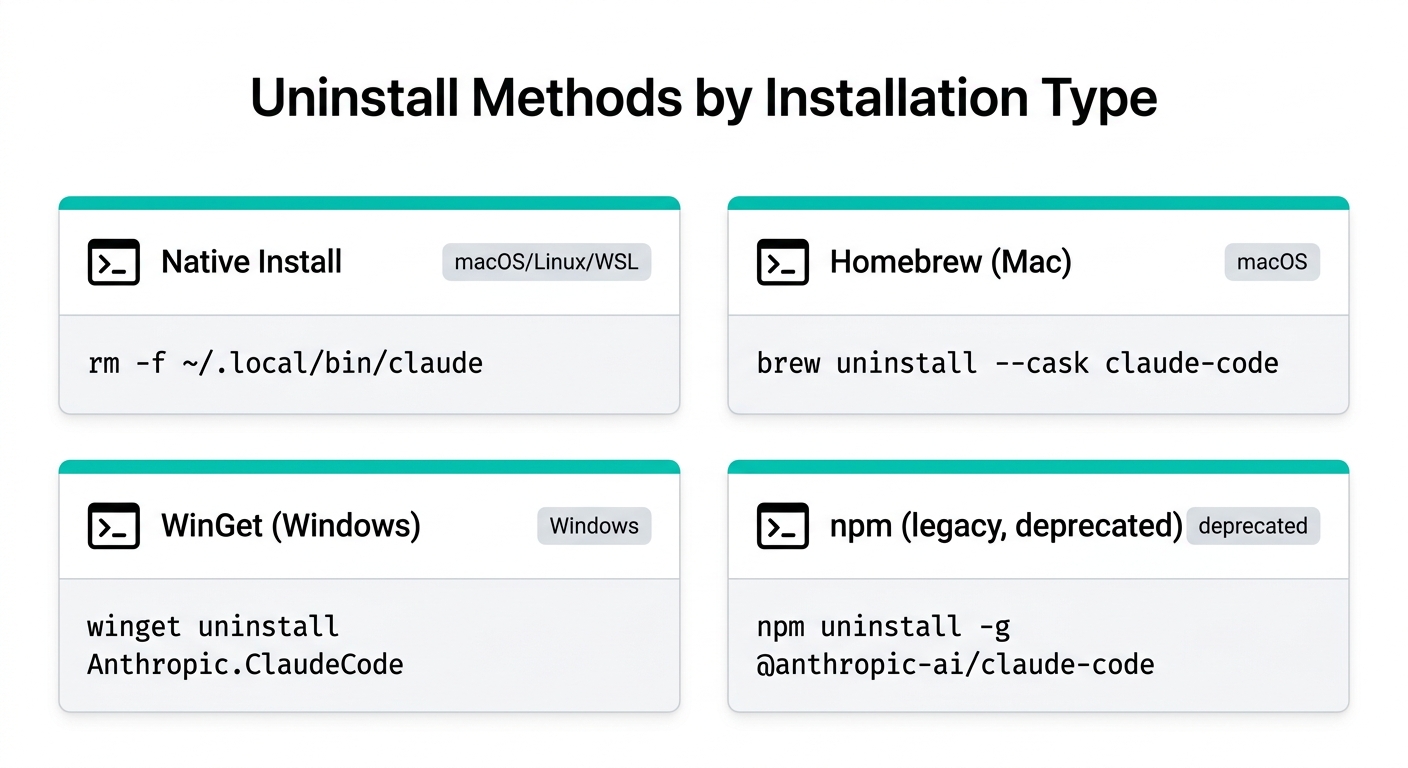 インストール方式別アンインストールコマンド一覧(Native / Homebrew / WinGet / npm)