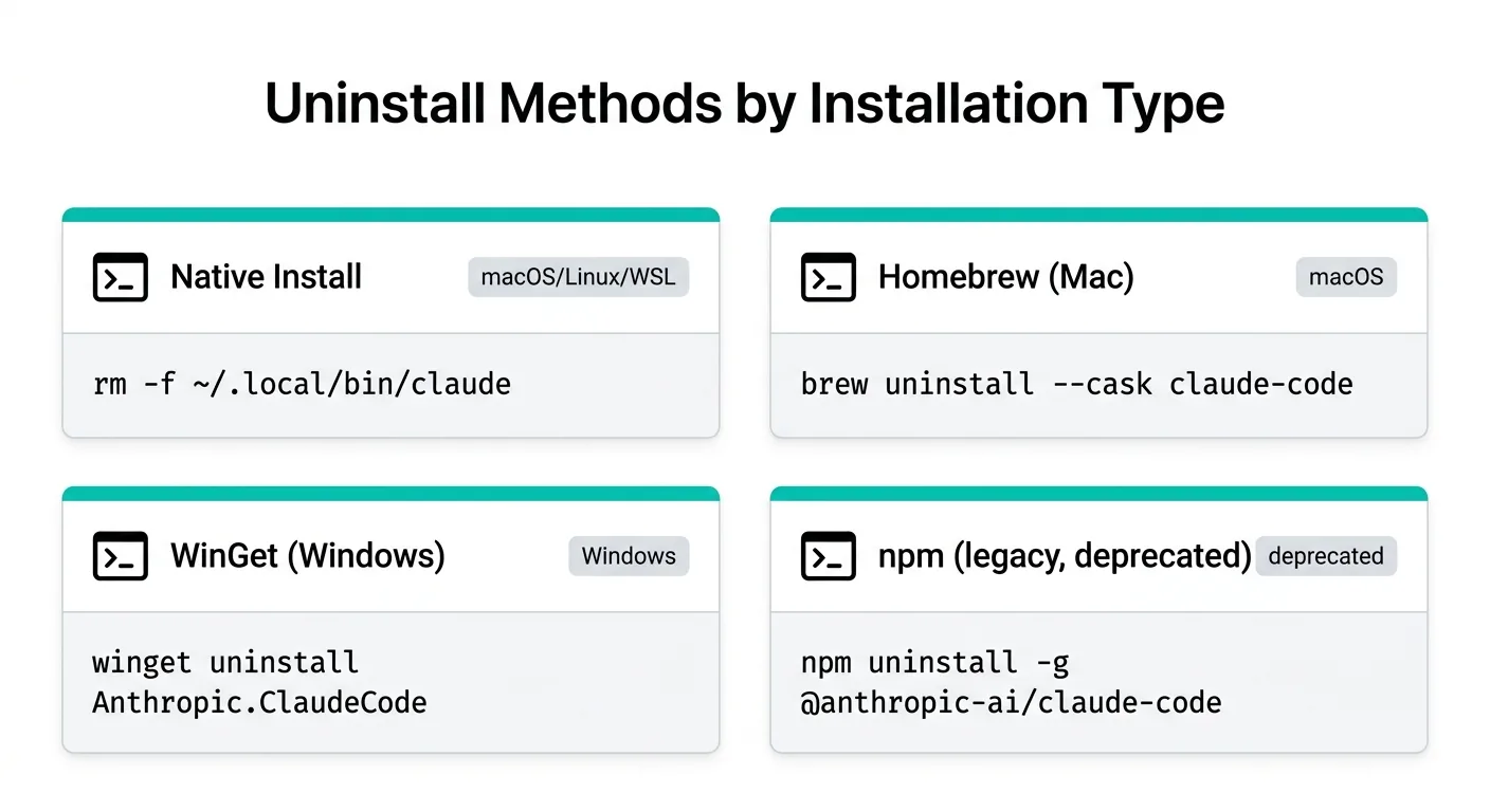 インストール方式別アンインストールコマンド一覧（Native / Homebrew / WinGet / npm）