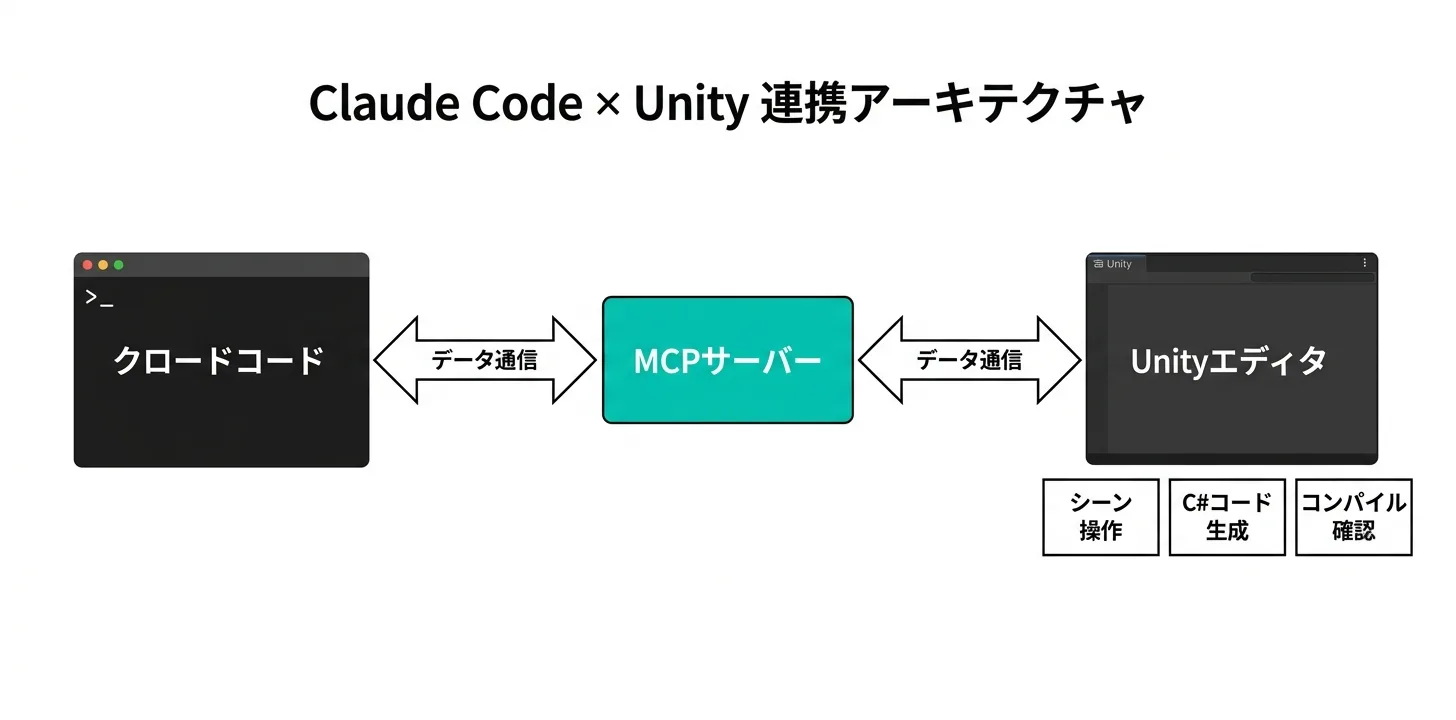 Claude CodeとUnityのMCP連携アーキテクチャ図：クロードコード・MCPサーバー・Unityエディタの接続構造（図解）