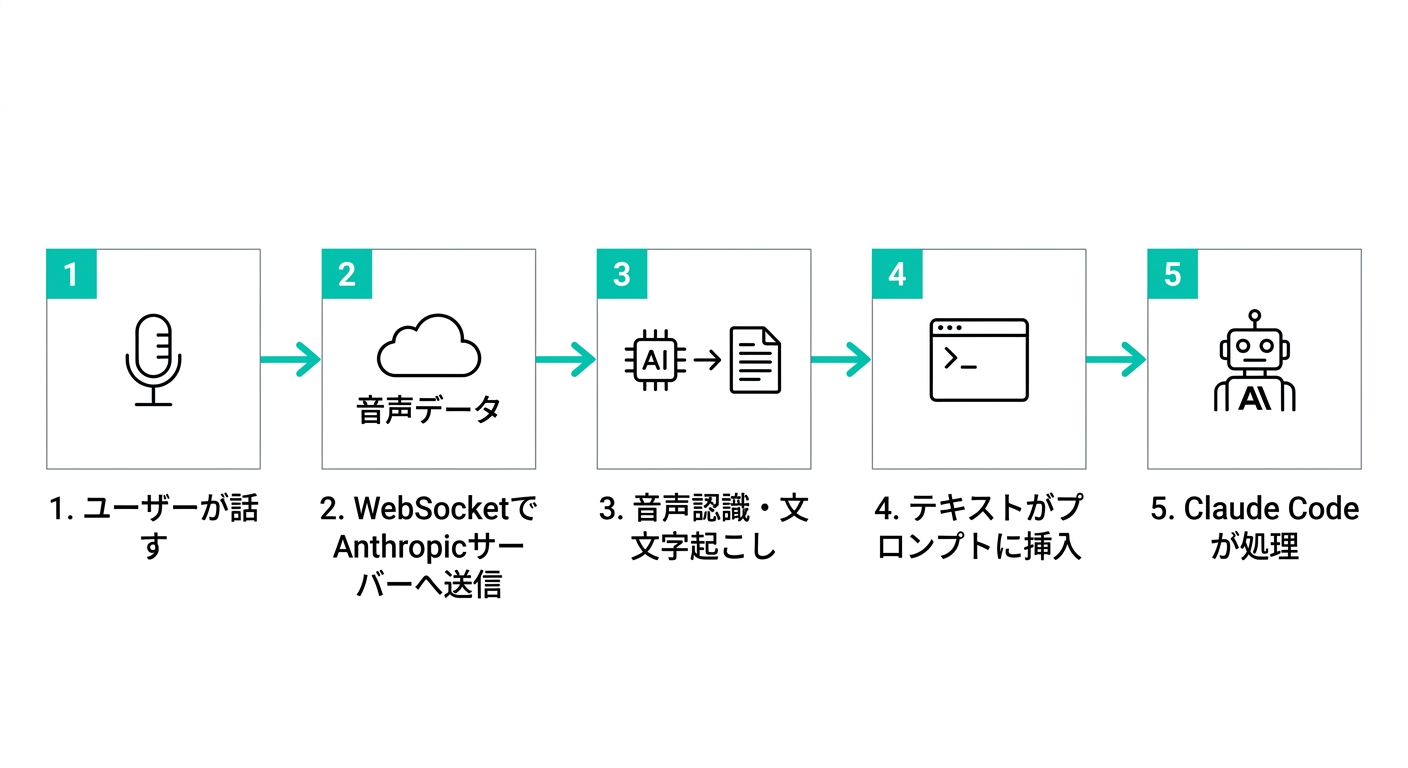 Claude Code音声入力のフロー:話す→WebSocket送信→音声認識→テキスト挿入→処理(公式サイトより)
