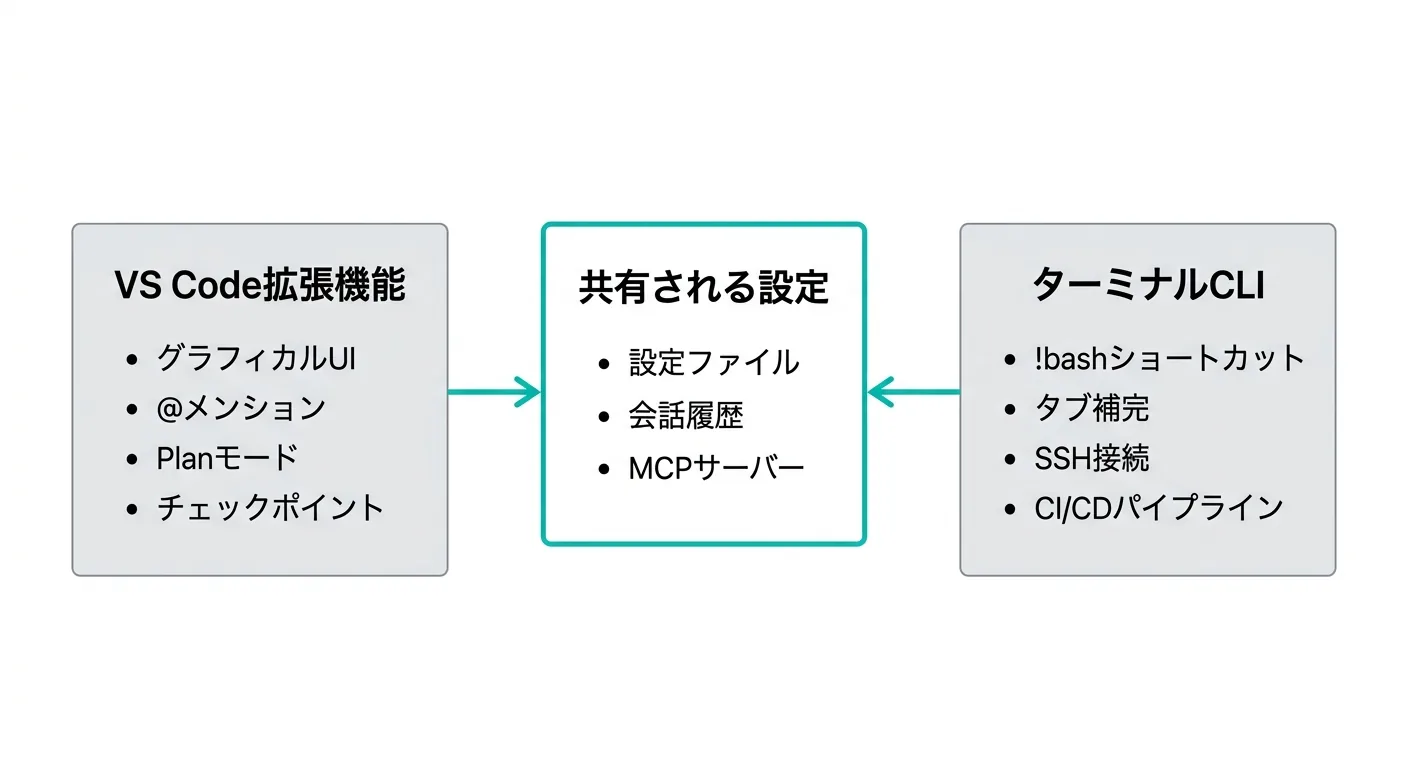 VS Code拡張機能とターミナルCLIの関係：共有される設定・会話履歴・MCPサーバー